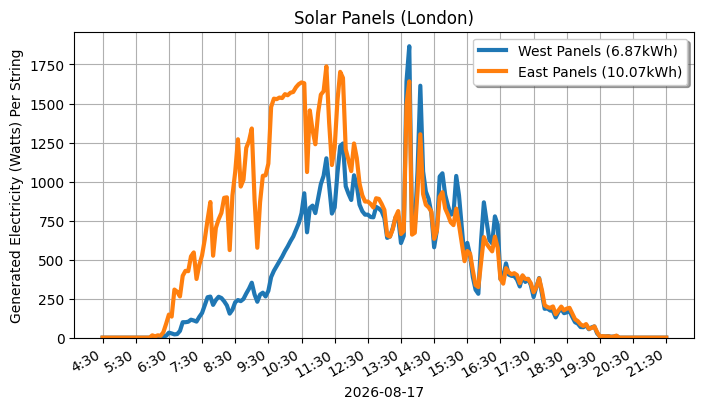 A line graph showing how both sets of panels performed.