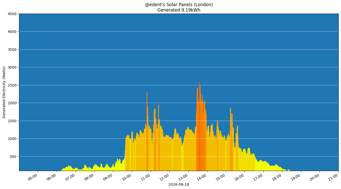 A colourful graph showing how the solar panels performed during the day.