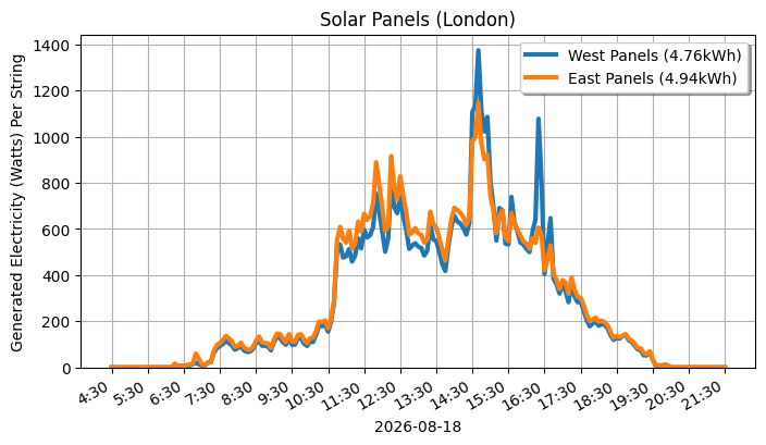 A line graph showing how both sets of panels performed.