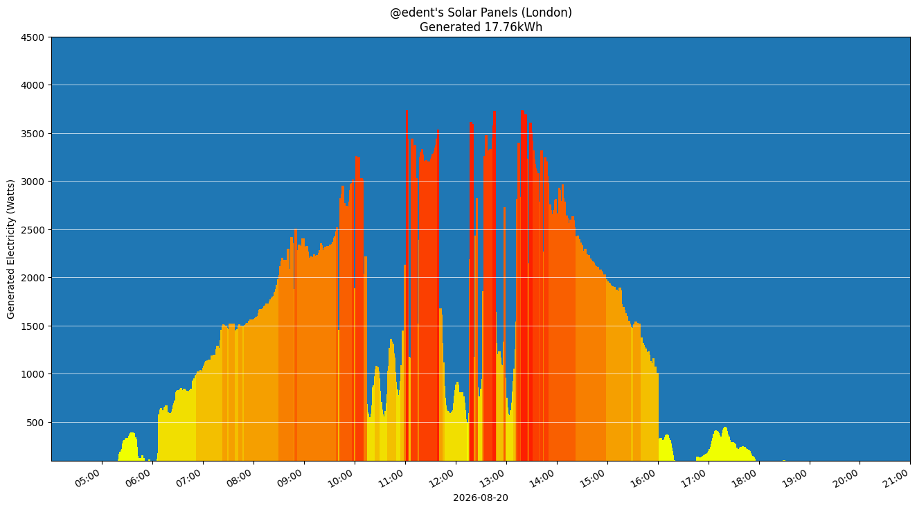 A colourful graph showing how the solar panels performed during the day.
