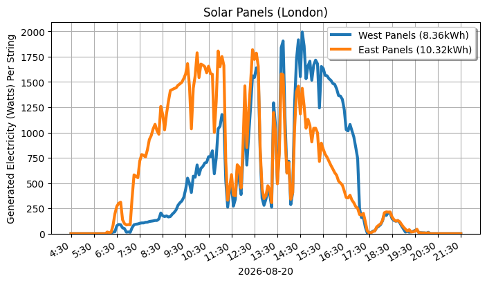 A line graph showing how both sets of panels performed.