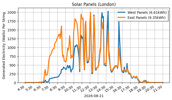 A line graph showing how both sets of panels performed.
