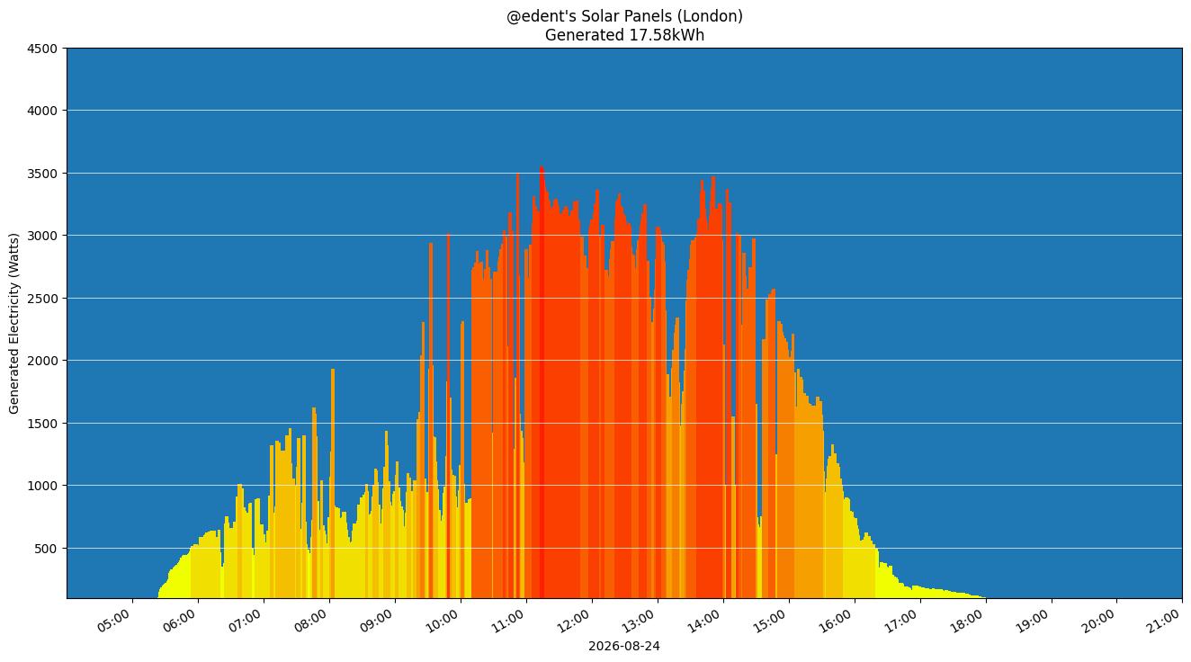 A colourful graph showing how the solar panels performed during the day.