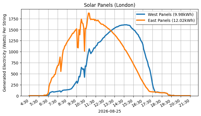 A line graph showing how both sets of panels performed.
