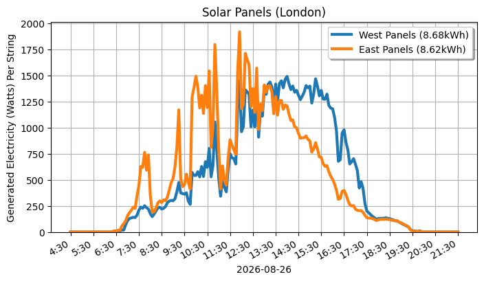 A line graph showing how both sets of panels performed.