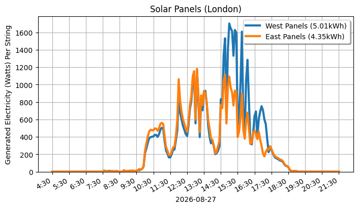A line graph showing how both sets of panels performed.
