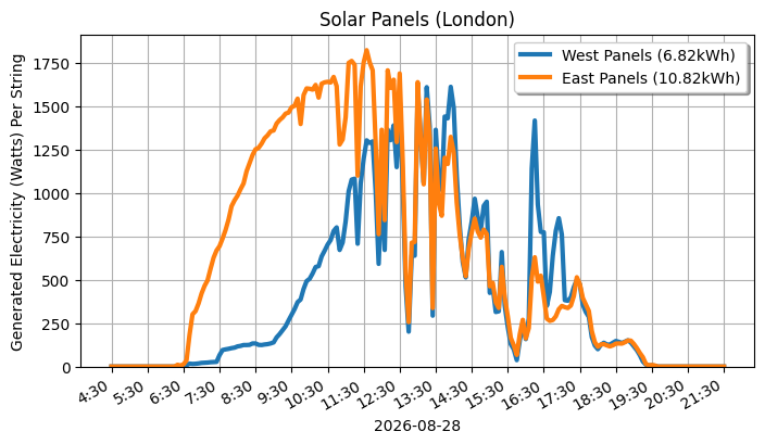 A line graph showing how both sets of panels performed.