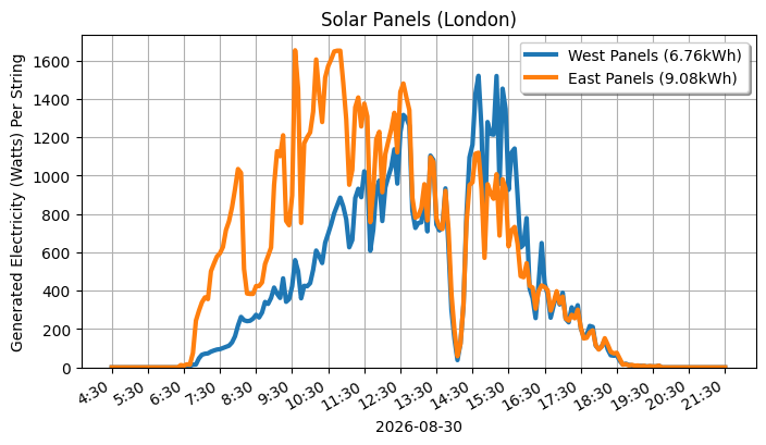 A line graph showing how both sets of panels performed.