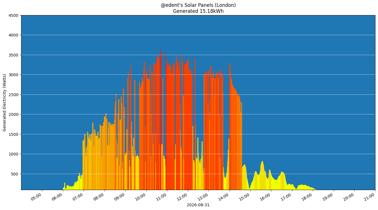 A colourful graph showing how the solar panels performed during the day.