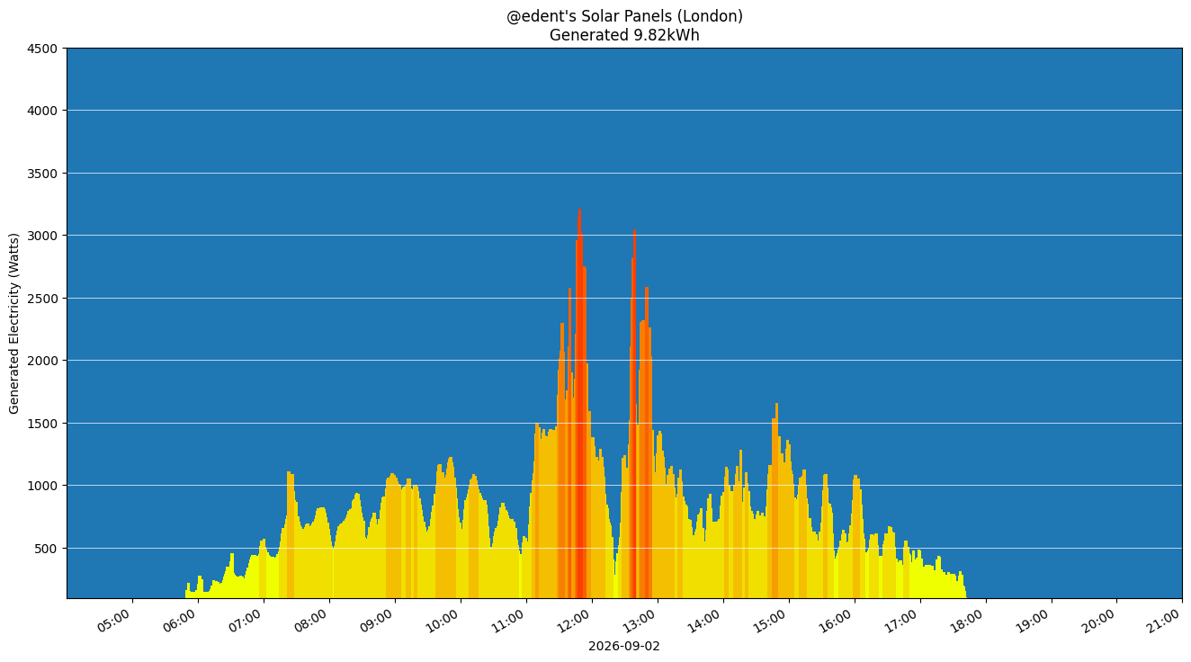 A colourful graph showing how the solar panels performed during the day.