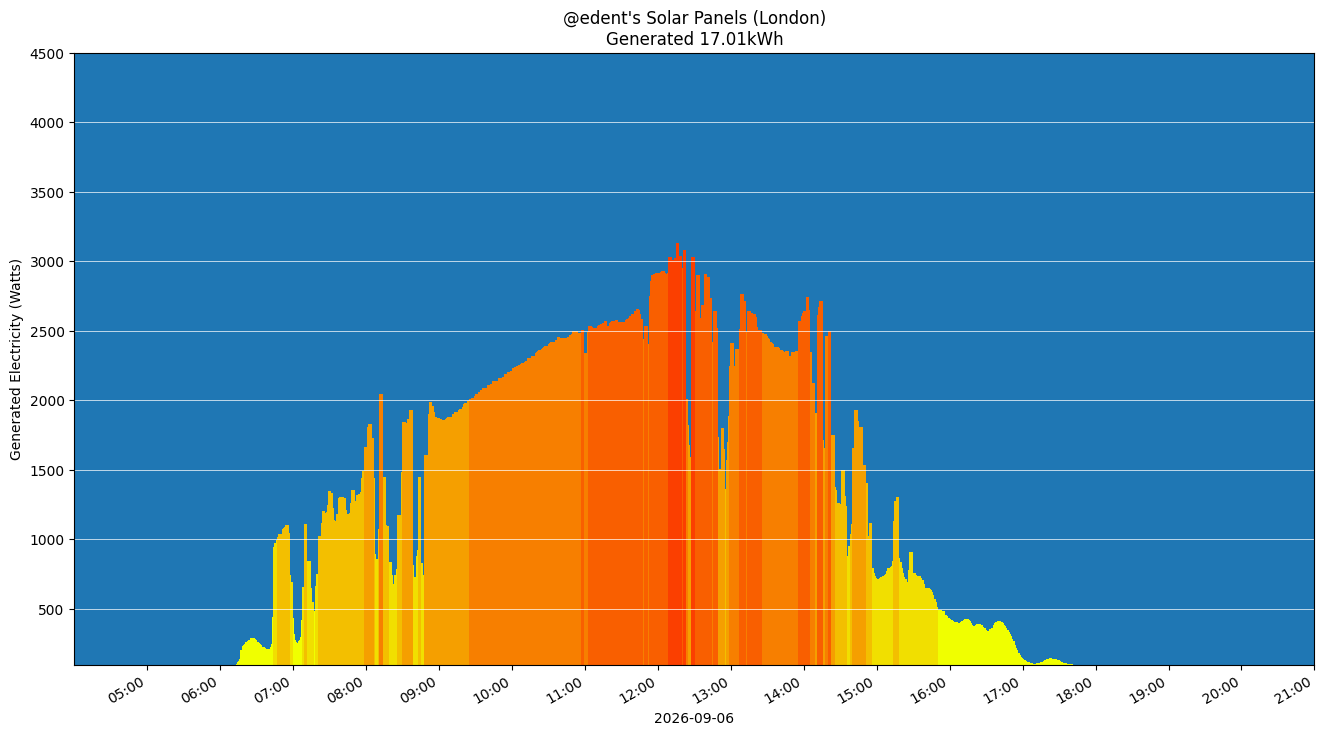 A colourful graph showing how the solar panels performed during the day.