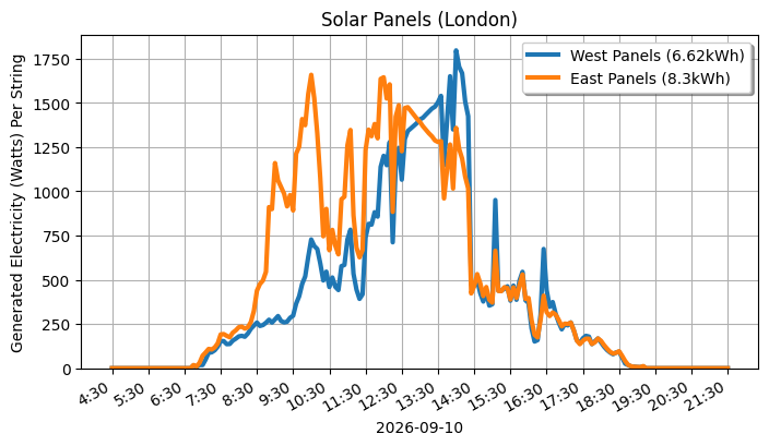 A line graph showing how both sets of panels performed.