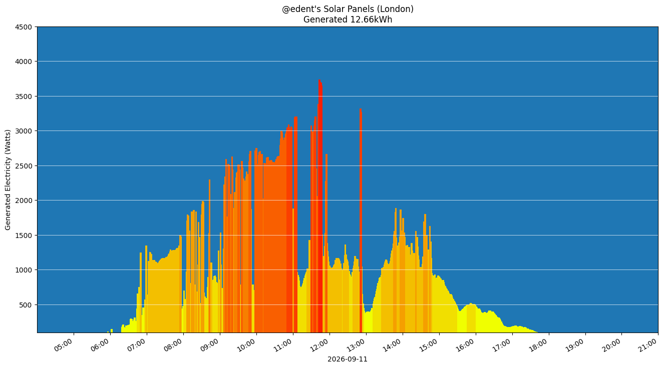 A colourful graph showing how the solar panels performed during the day.