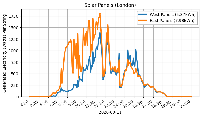 A line graph showing how both sets of panels performed.