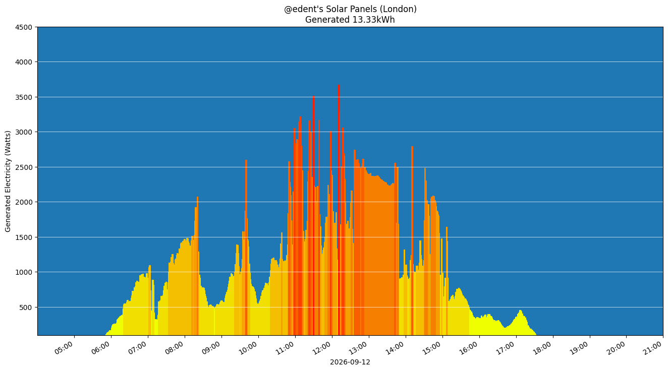 A colourful graph showing how the solar panels performed during the day.