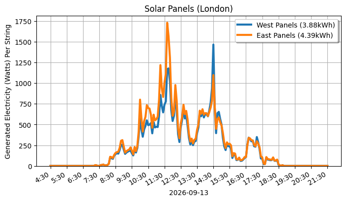 A line graph showing how both sets of panels performed.