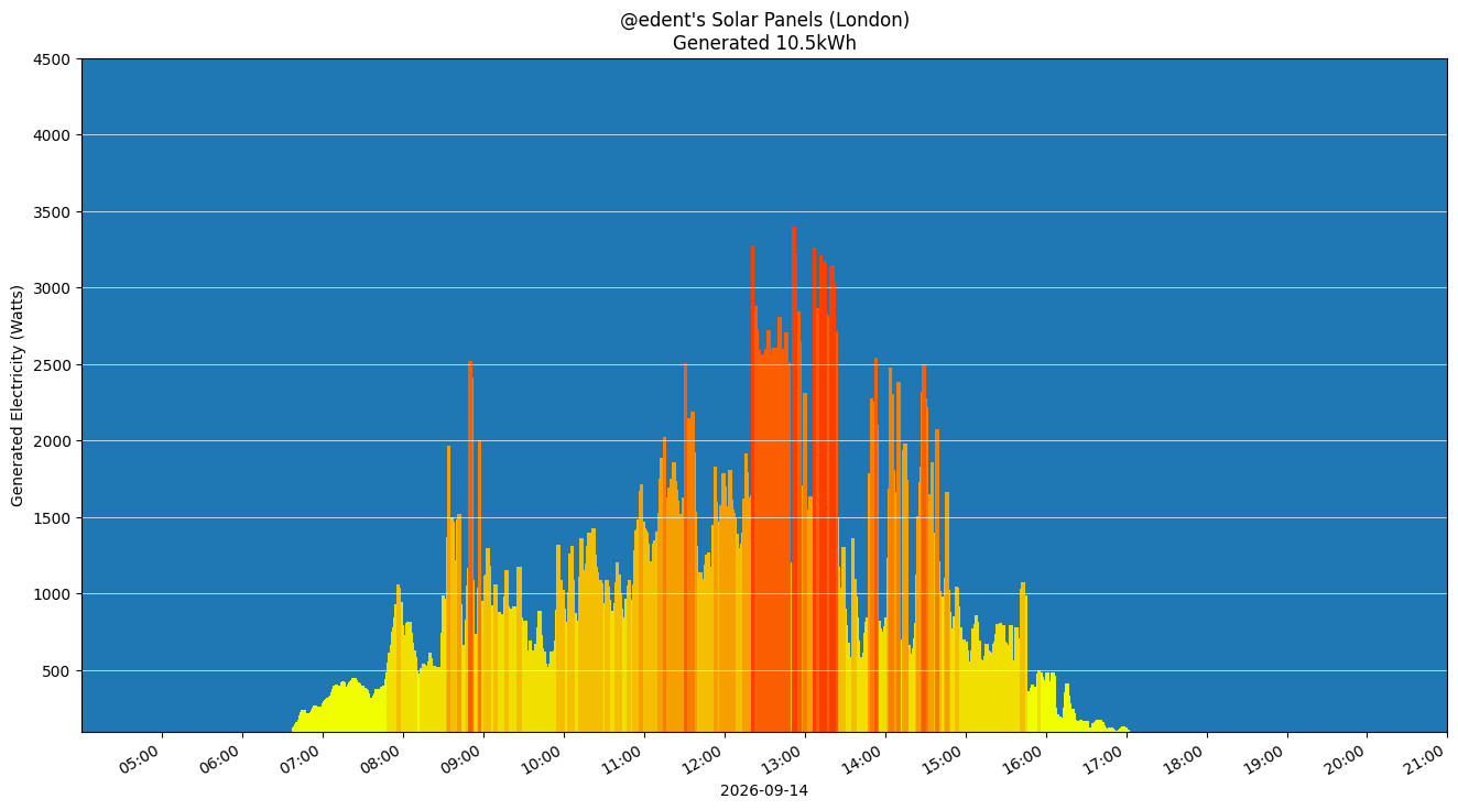 A colourful graph showing how the solar panels performed during the day.