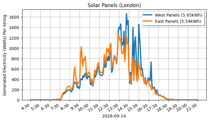 A line graph showing how both sets of panels performed.