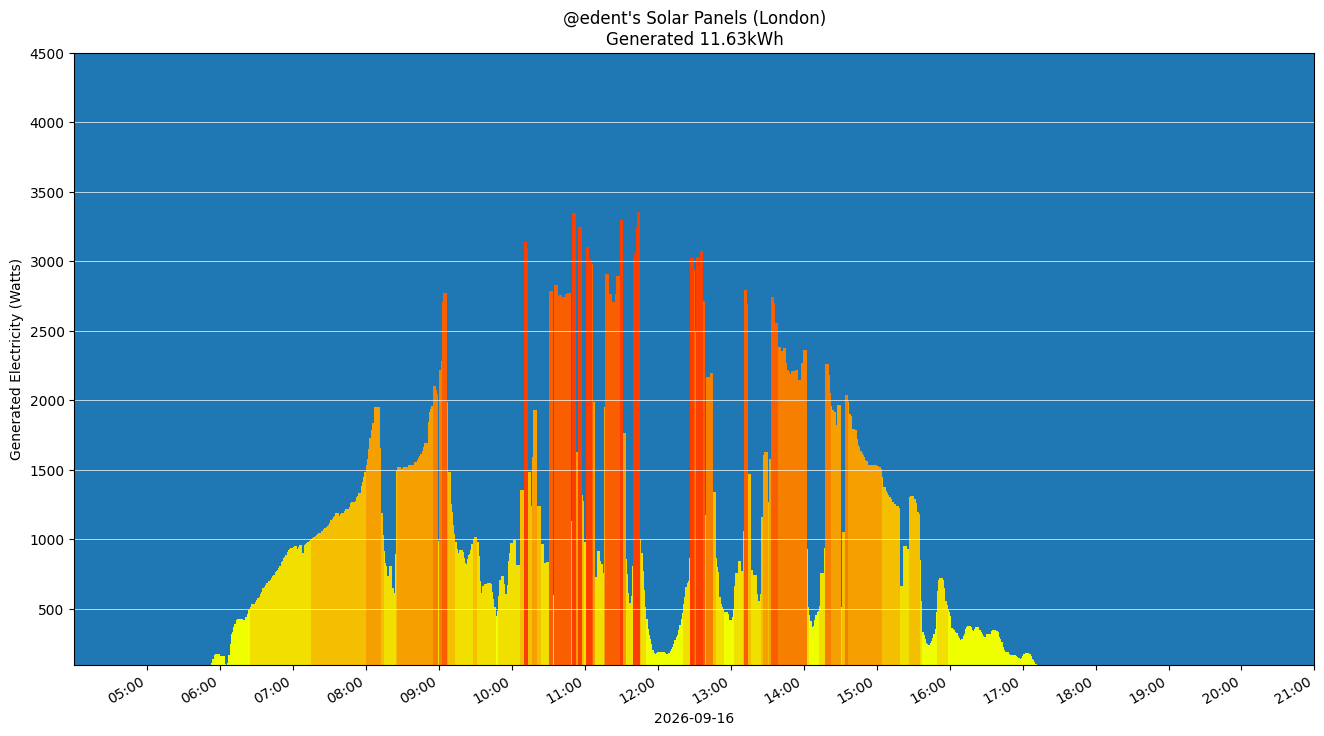A colourful graph showing how the solar panels performed during the day.