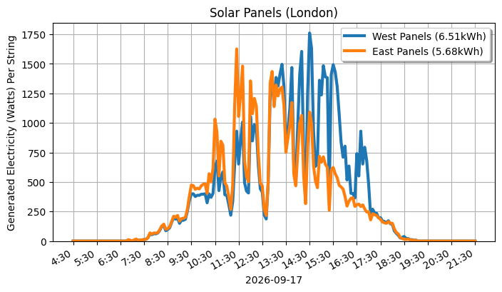 A line graph showing how both sets of panels performed.