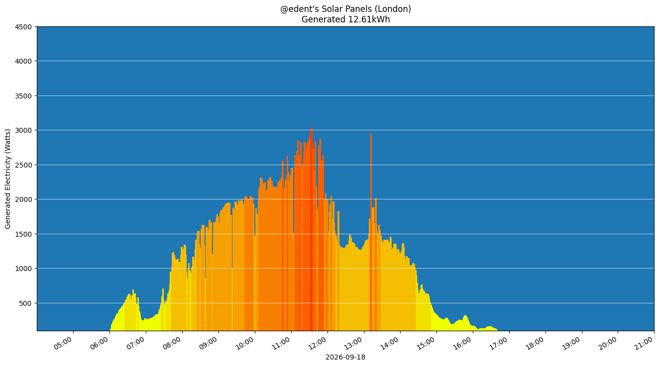 A colourful graph showing how the solar panels performed during the day.