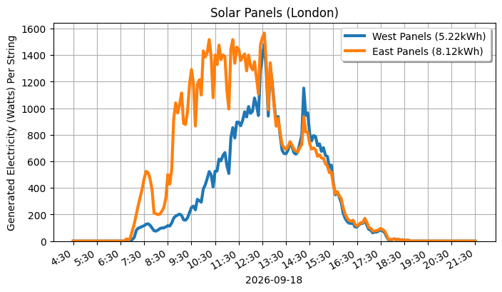 A line graph showing how both sets of panels performed.