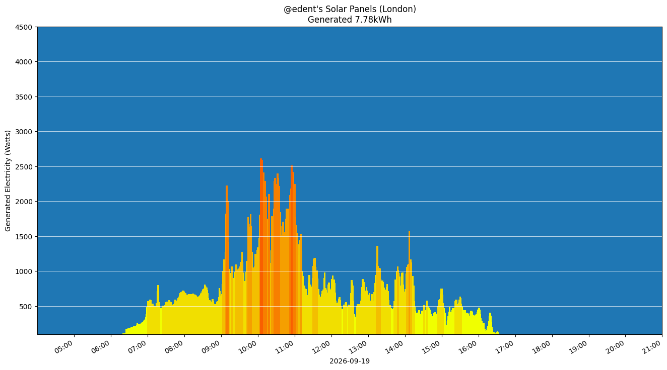A colourful graph showing how the solar panels performed during the day.