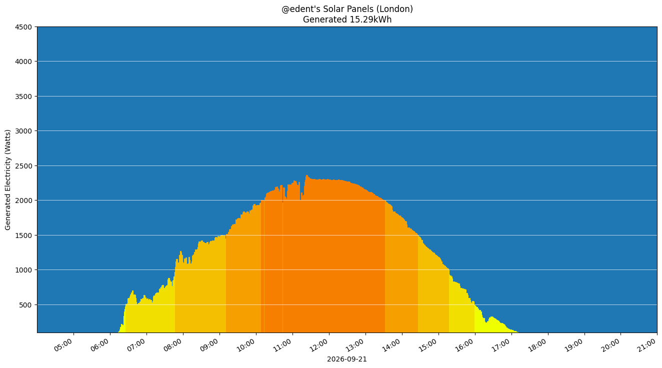 A colourful graph showing how the solar panels performed during the day.