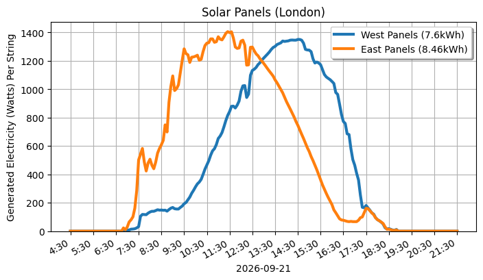 A line graph showing how both sets of panels performed.
