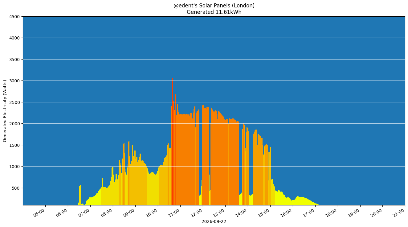 A colourful graph showing how the solar panels performed during the day.