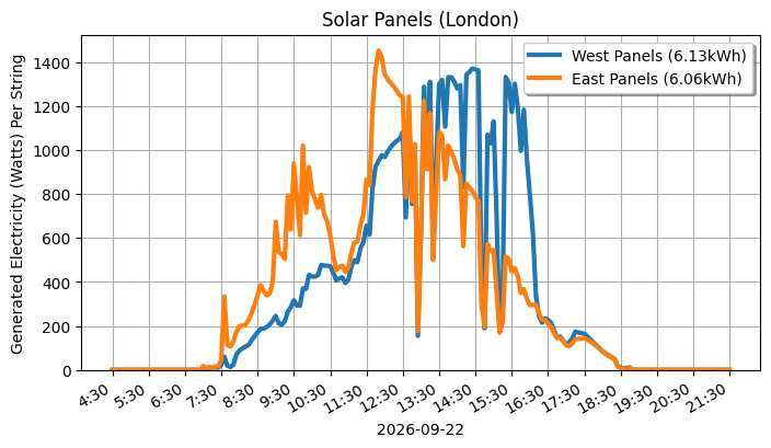 A line graph showing how both sets of panels performed.