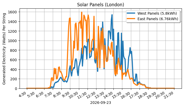 A line graph showing how both sets of panels performed.