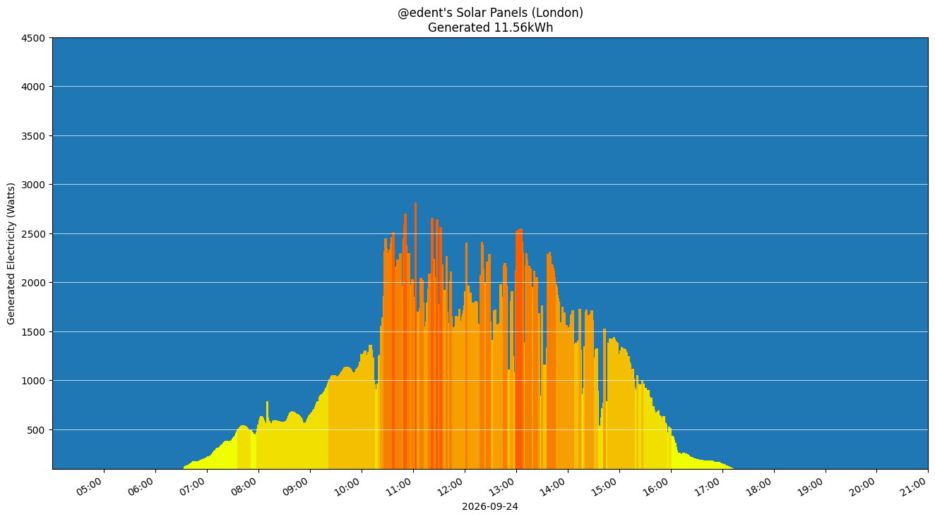 A colourful graph showing how the solar panels performed during the day.