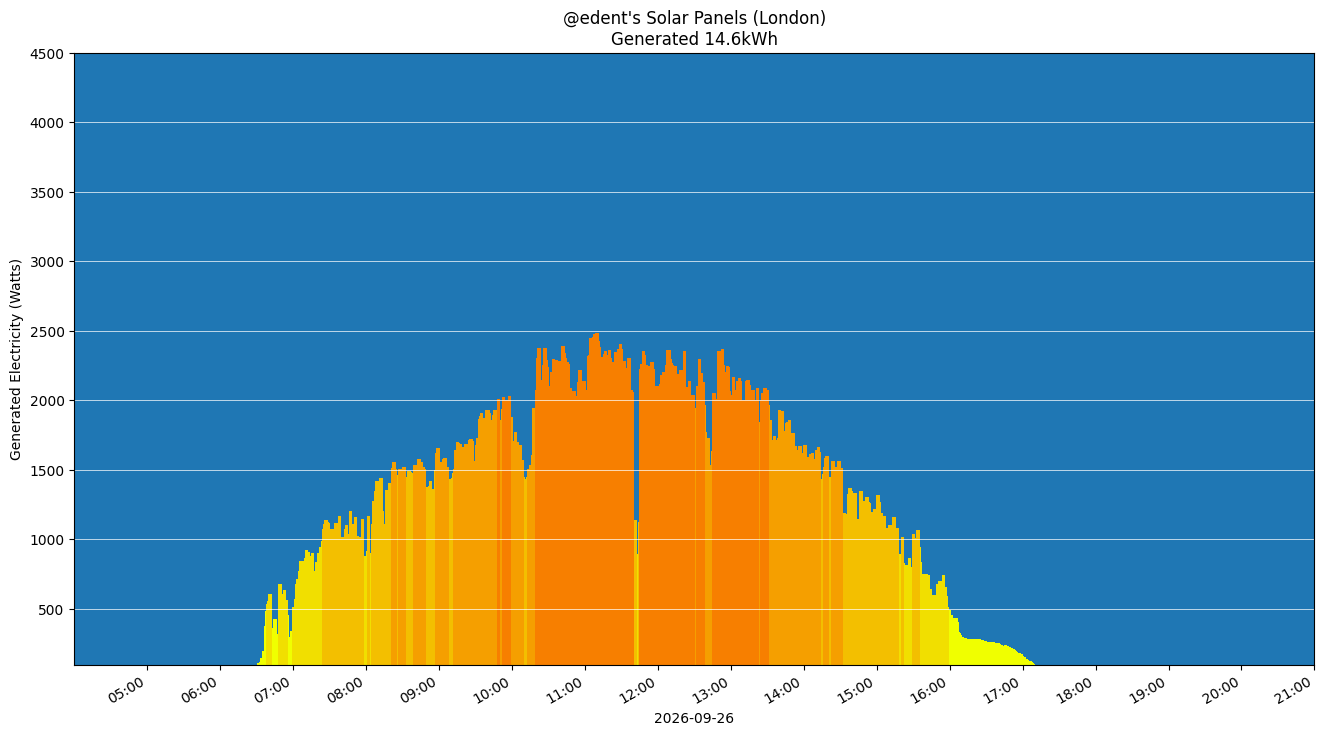 A colourful graph showing how the solar panels performed during the day.