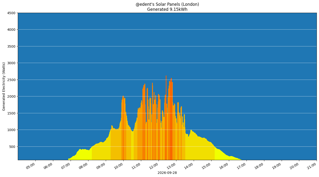 A colourful graph showing how the solar panels performed during the day.