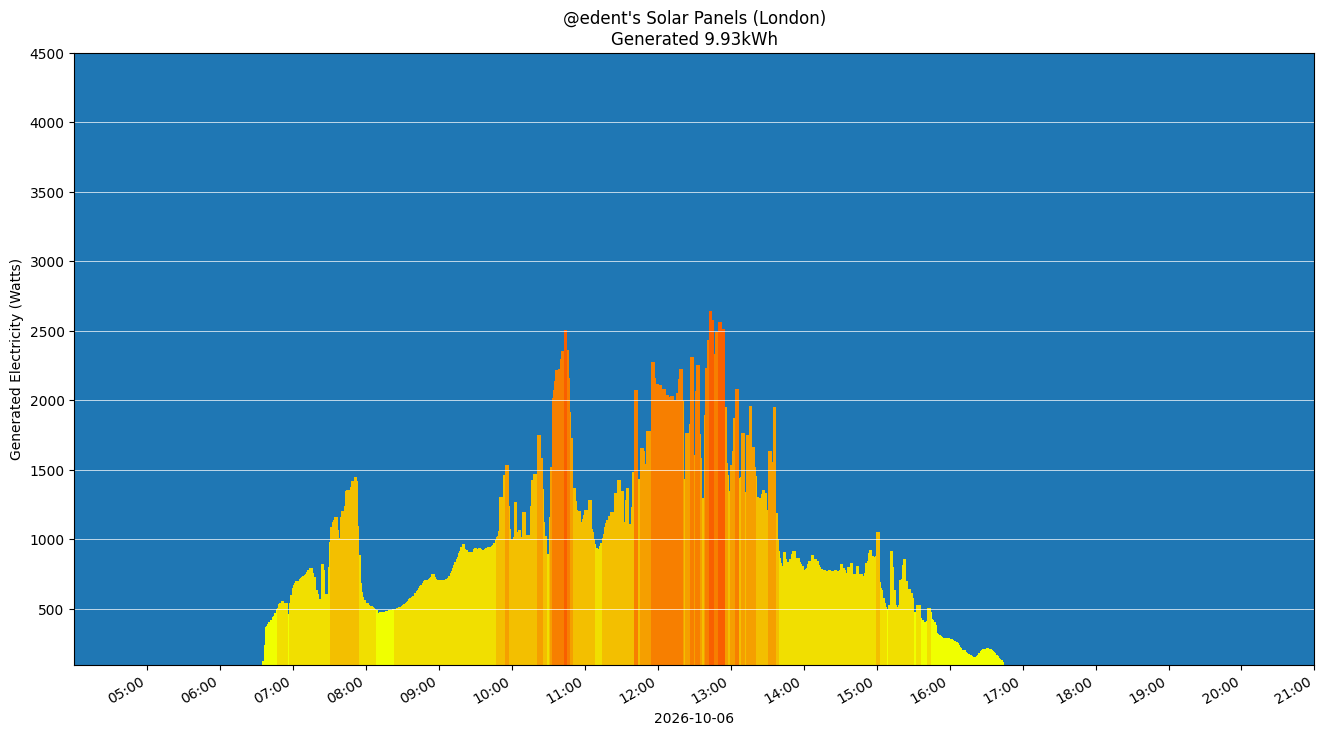 A colourful graph showing how the solar panels performed during the day.