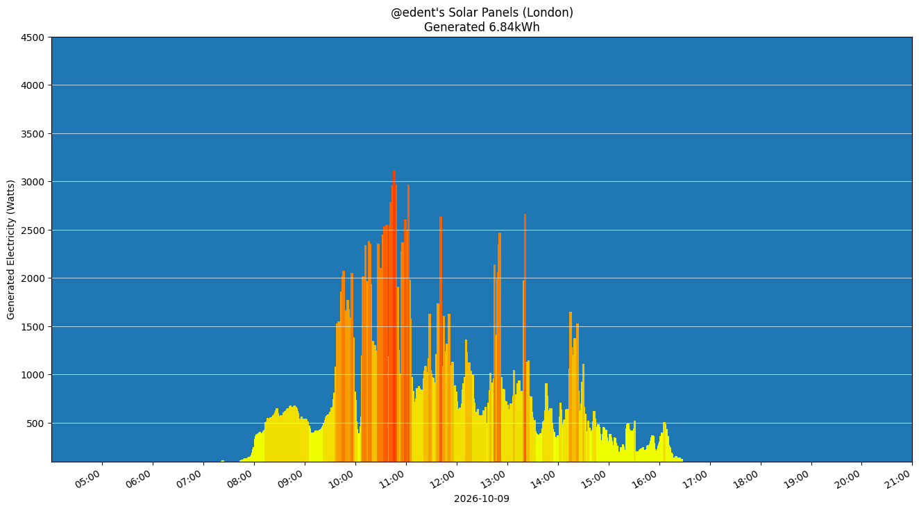 A colourful graph showing how the solar panels performed during the day.