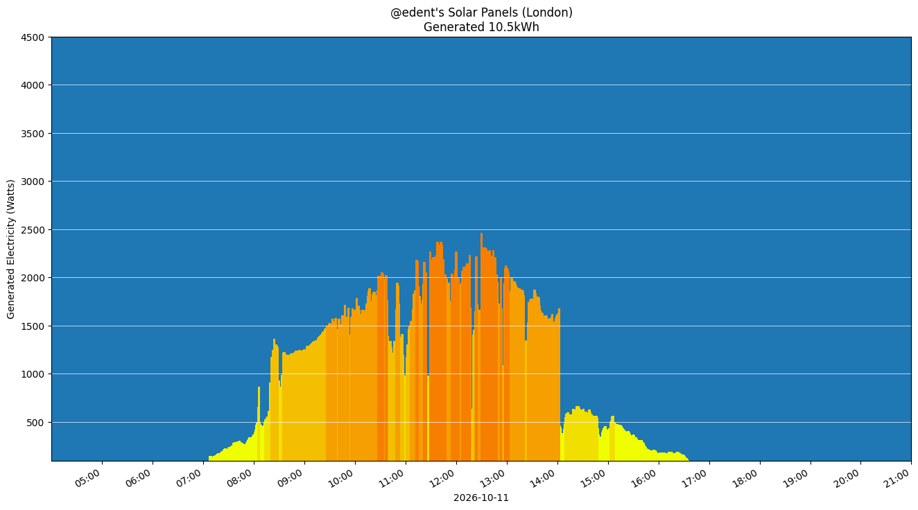 A colourful graph showing how the solar panels performed during the day.