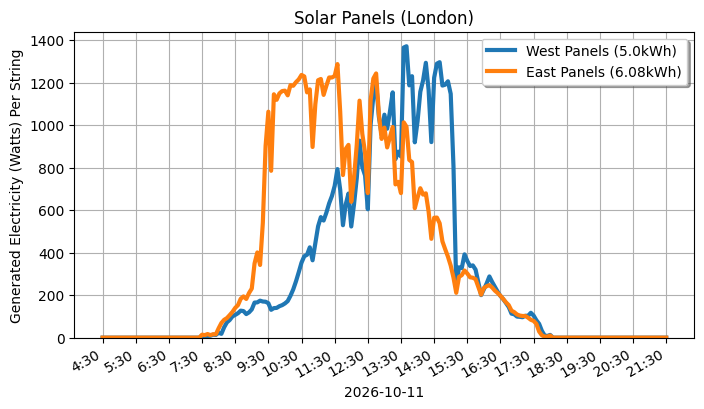 A line graph showing how both sets of panels performed.